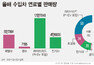 수입차도 하이브리드가 대세…“판매비중 50% 넘었다”