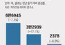 소비 위축에… 1월 신차 판매 14.3% 감소-국내 완성차 내수 판매 5년래 최저치