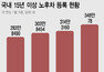 “차 안산다”…‘15년 이상’ 노후차 1년새 10% 급증