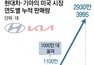 ‘포니엑셀’ 첫발 이후 39년… 현대차-기아 美판매 3000만대 눈앞