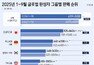 ‘관세 장벽’도 중국車 질주 못막아…‘BYD·지리’ 혼다 제치고 톱10
