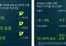 폭스바겐그룹, 상반기 채질 개선… 연말까지 수익성 회복 ‘승부수’