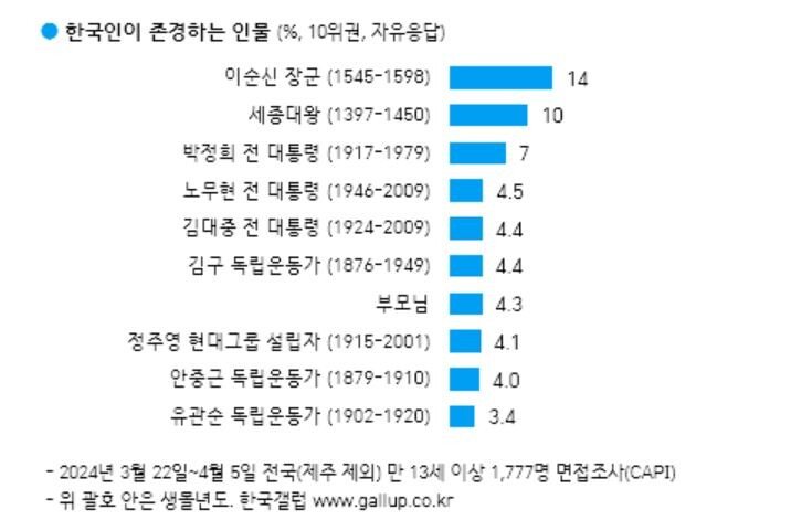 ‘한국인이 존경하는 인물’ 2위는 세종대왕…1위는 누구?