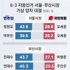 Democratic candidates hold lead in Seoul, Busan polls