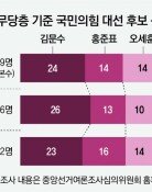 국힘 1차 경선룰 적용땐… 1강 김문수, 3중 홍준표-오세훈-한동훈