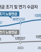 [단독]국민연금 조기수령 100만명 넘었다…“손해지만 생활비 없어”