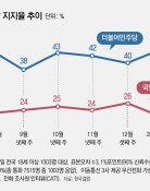 민주 44% vs 국힘 22% ‘더블스코어’… 보수텃밭 TK서 32% 동률