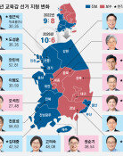 이런 교육감 선거 해야하나… 무효-기권이 41%