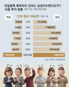 삼전닉스 레버리지, 4050이 60% 차지… 70대이상男 평균 2.6억 굴려