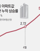 서울 외곽 아파트 신고가 잇따라… 반년새 봉천동 2억-길음동 3억 껑충
