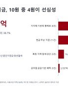 ‘미래대응’ 한다더니… 공공기관 수당 1000억, 장차관 관사에 57억