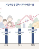 ‘10의 법칙’을 기억하라… 닮은 듯 다른 상속-증여 절세법[은퇴 레시피]