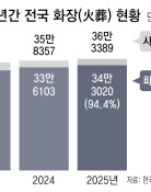 고인과 함께 묻던 ‘수의’도 사라져 간다