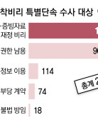 6500만원-금30돈 받고 공무원 채용, 토착비리 1094명 송치