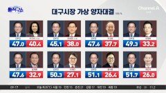 [핫피플]양자서 8인 모두 김부겸에 밀려…커지는 朱·李 컷오프 후폭풍
