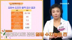 도전자의 체내 염증 수치에도 빨간불이 켜졌다?! 해장 다이어트로 염증 타파할 수 있을까?