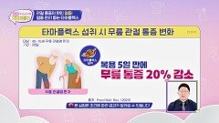 염증 잡고 통증까지 OUT! 관절 건강 돕는 '타마플렉스' | JTBC 241112 방송