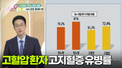 [무엇이든 팩트체크] 고지혈증ㆍ전당뇨 환자 급증! 이것부터 당장 줄여라! | KBS 251205 방송 