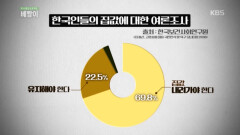 한국인들의 집값에 대한 여론조사