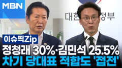 민주당 차기 당 대표 적합도 여론조사…정청래 30%·김민석 25.5% \