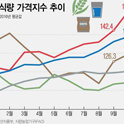 世界粮食价格上涨2%……1年6个月以来的最高值