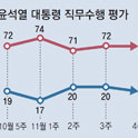 尹錫悅的國政支持率時隔3周再次跌破20%