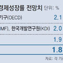今年韓國經濟增長率2.2%→1.8%，經濟寒流來襲