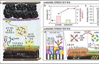 KAIST團隊開發出新電解質溶劑，“電動汽車電池只需15分鐘就能充滿”