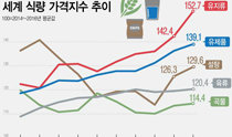 World food prices rise 2 percent to reach 18-month high