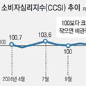 Consumer sentiment hit by aftermath of martial law