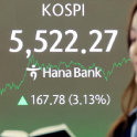 KOSPI surpasses 5,500 for first time