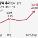 Chip surge lifts South Korea exports to record