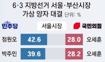 Democratic candidates hold lead in Seoul, Busan polls