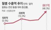 Chip surge lifts South Korea exports to record