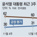 尹大統領の支持率２％上昇、３３％に…「労組対応」に肯定的評価