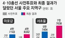 総選挙の期日前投票、ソウル４８選挙区中４４区で「共に民主党」勝利
