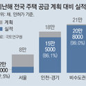 昨年ソウルの住宅許認可が目標値の３３％、２、３年後に供給難の恐れ