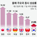 弱気相場抜け出せないＫバリューアップ、世界的な株高の中で韓国だけが潮流に乗れず