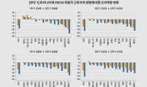 韓国の労働者、年齢とともに認知能力低下　落ち幅はＯＥＣＤ平均上回る