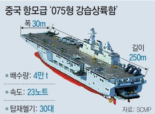中國也在打造航母級直升機登陸艦 東亞日報