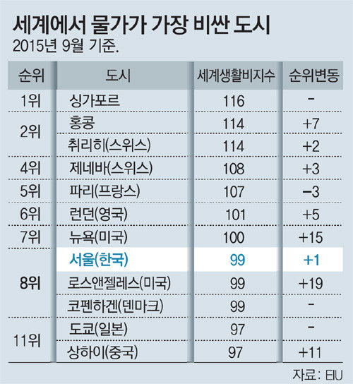 Seoul ranks the world\