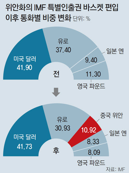 Yuan officially debuts as 1 of IMF’s big 3 currencies