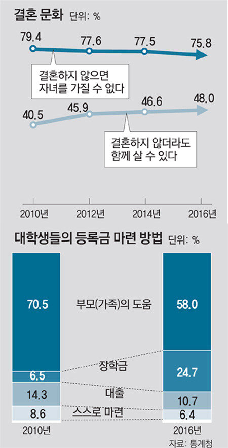 Half of Koreans say marriage is not a must