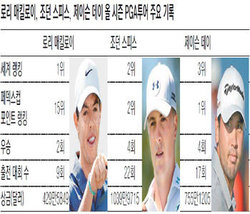 Big Three of Rory McIlroy, Jordan Spieth, Jason Day make case for PGA No.1
