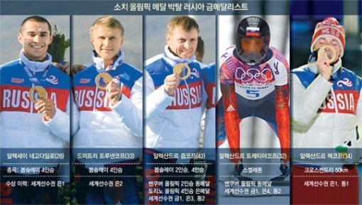 ロシア５選手 またもドーピング違反でメダル剥奪 東亜日報