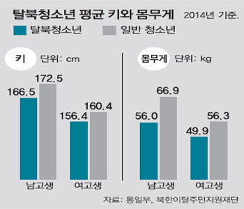 脱北青少年の身長と体重 韓国の一般青少年より小さい 東亜日報