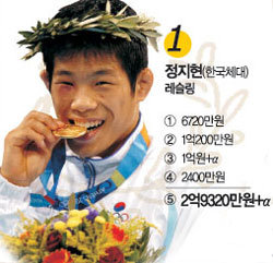 금포상금 천차만별