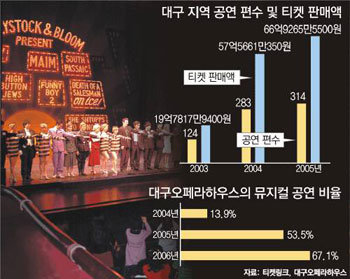 뮤지컬특별시, 대구!