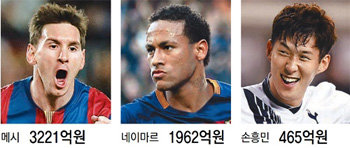 역시 메시, 예상 이적료 1위