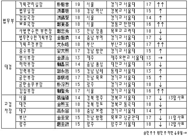 평검사들, 각본대로 나가다  노대통령에 역전패